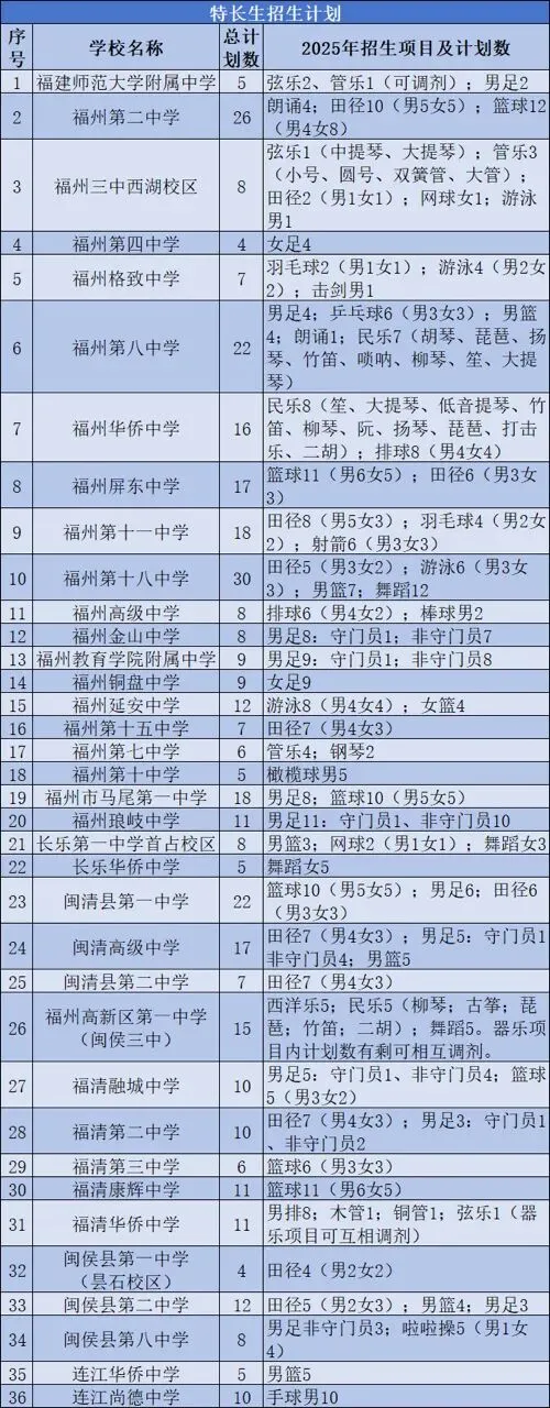 2026年中考升学路径之:体艺特长生,最高可以降120分录取名校 第4张