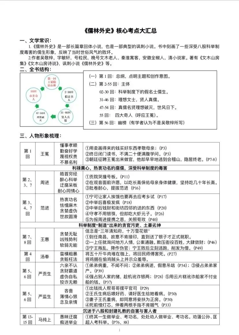 【中考备考 名著】《儒林外史》知识点梳理及 第1张 【中考备考 名著】《儒林外史》知识点梳理及 第1张