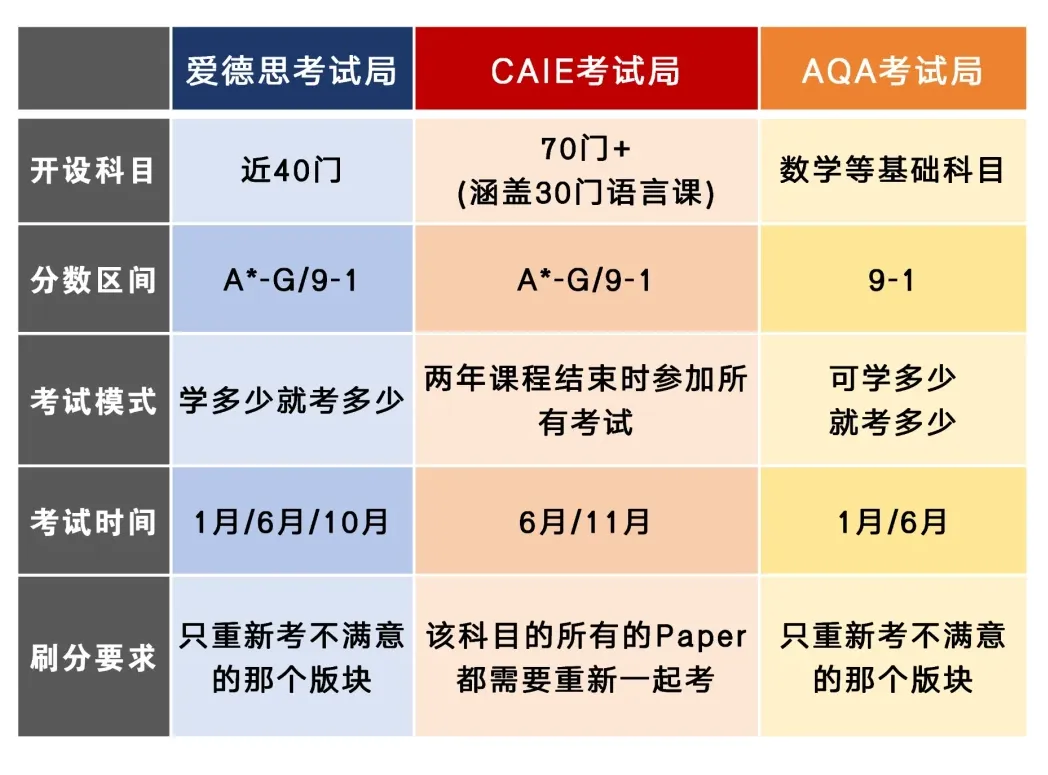 【提前了解中考转轨】犀牛免费IGCSE选课规划,助力孩子过渡,冲刺高分! 第7张