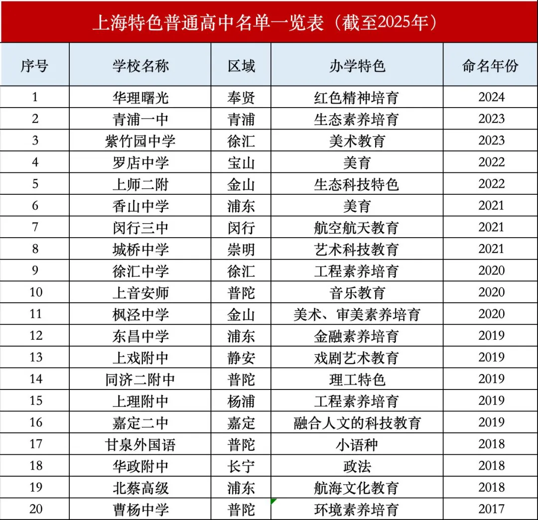 上海中考|市重点考不上,别担心!还有这20所特色高中,自招裸考都能进! 第2张