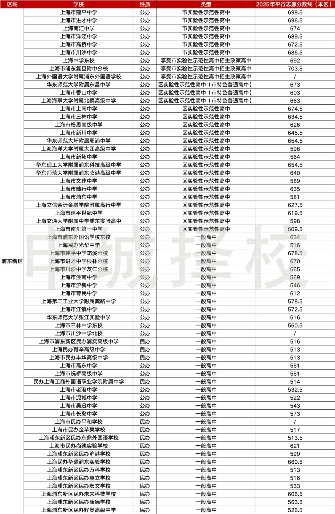 准中考家庭速存|上海 16 区高中最全汇总~ 第3张