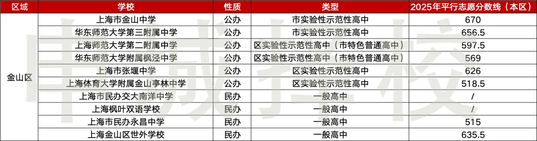 准中考家庭速存|上海 16 区高中最全汇总~ 第10张