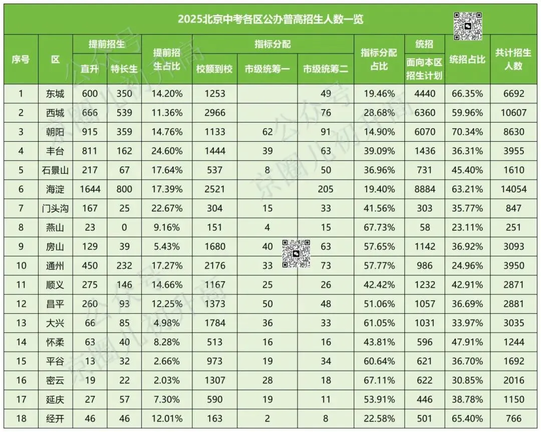 占比超50%!2026北京中考校额到校成主流?校内竞争决定升学命运 第7张 占比超50%!2026北京中考校额到校成主流?校内竞争决定升学命运 第7张
