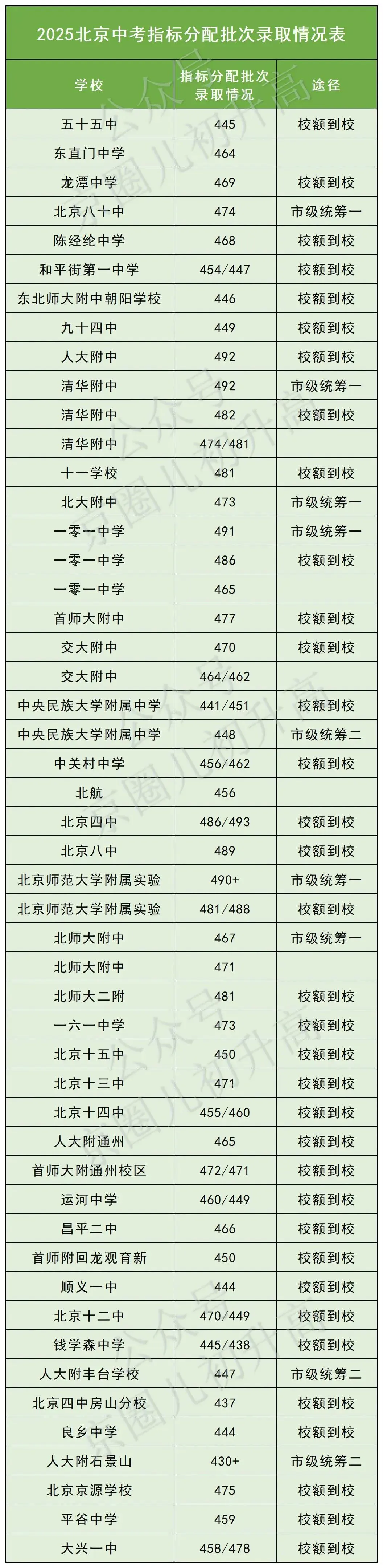 占比超50%!2026北京中考校额到校成主流?校内竞争决定升学命运 第10张 占比超50%!2026北京中考校额到校成主流?校内竞争决定升学命运 第10张