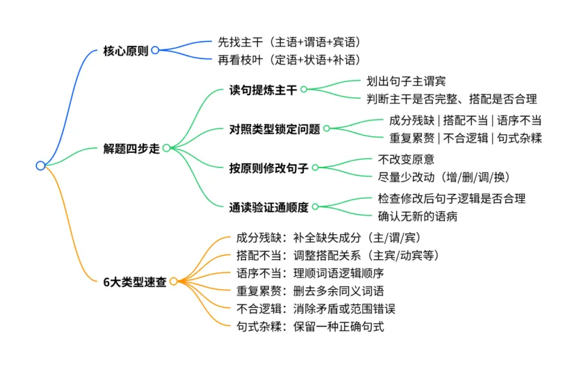 中考语文病句辨析6大高频类型+真题例句,再也不丢分! 第3张 中考语文病句辨析6大高频类型+真题例句,再也不丢分! 第3张