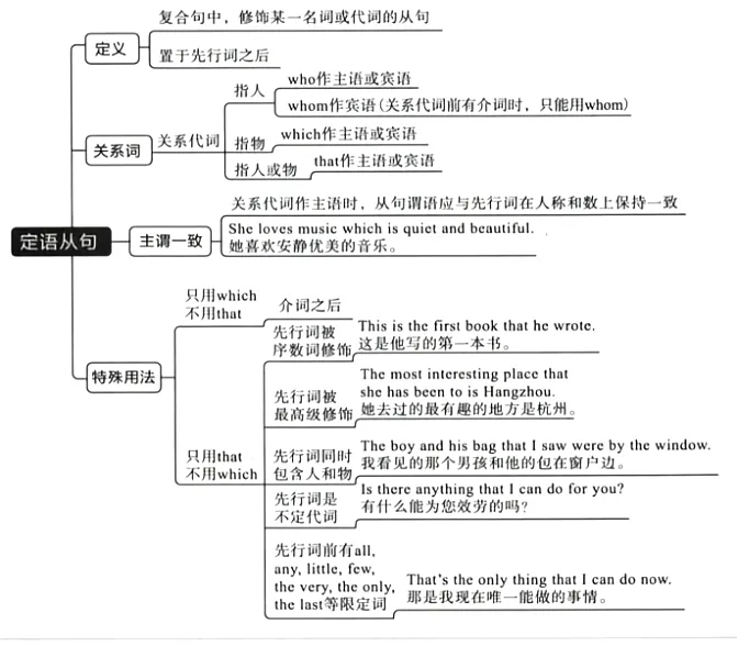 中考英语作文句型练习(定语从句用法) 第1张