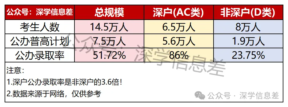 深圳中考家长必看!户籍差异居然这么大 第1张