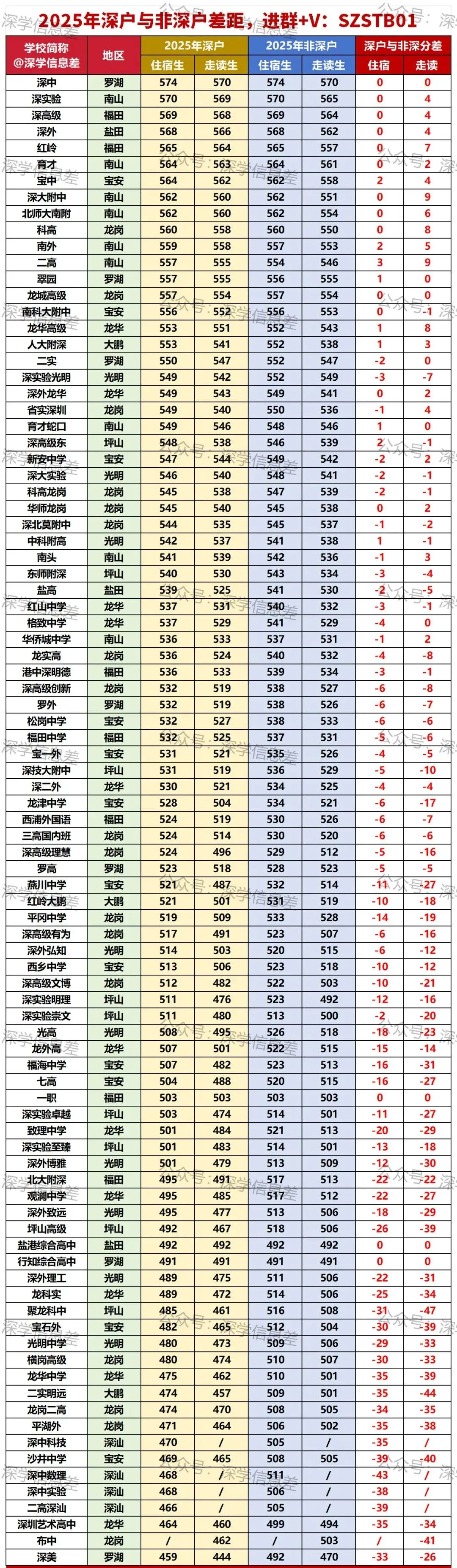 深圳中考家长必看!户籍差异居然这么大 第3张