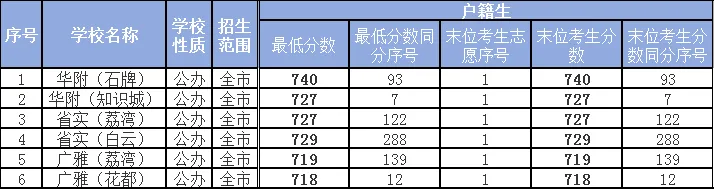 【订阅服务】广州中考名词解释——批次,梯度,录取分数线 第3张