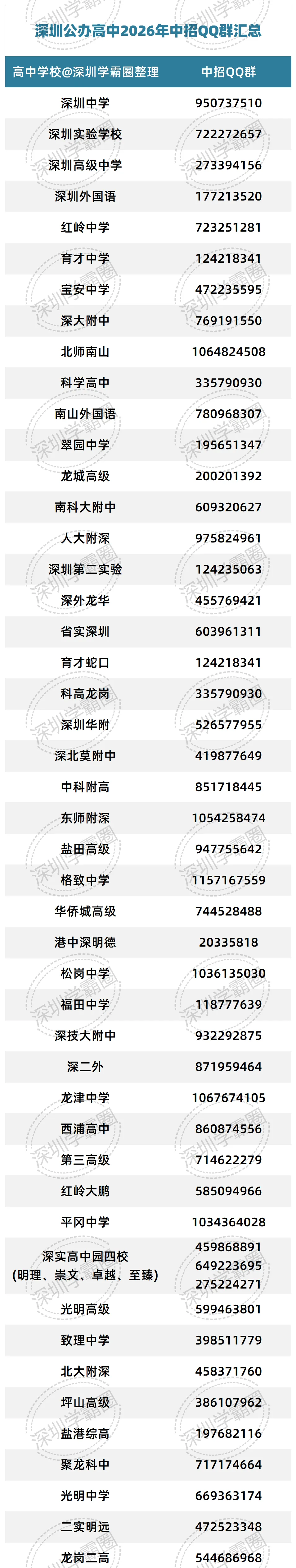 2026深圳中考50+所高中QQ群汇总 第1张