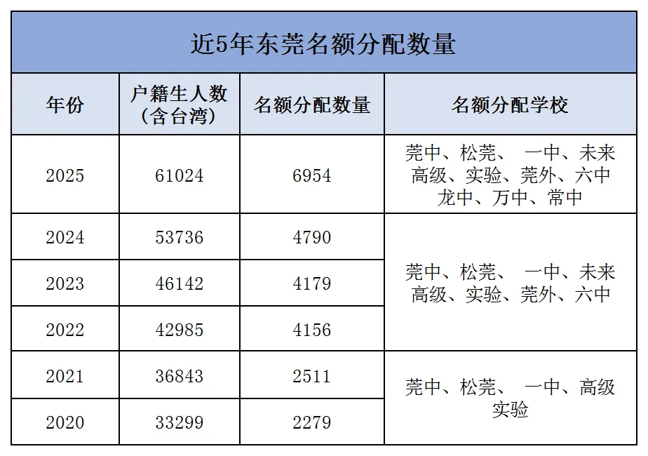 中考户籍变更提前!还有必要入户东莞吗 第3张