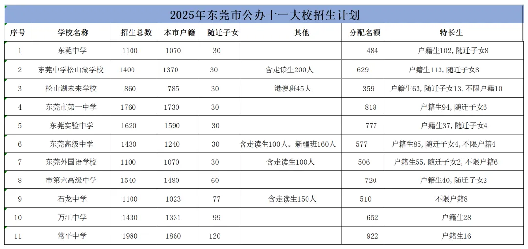 中考户籍变更提前!还有必要入户东莞吗 第4张