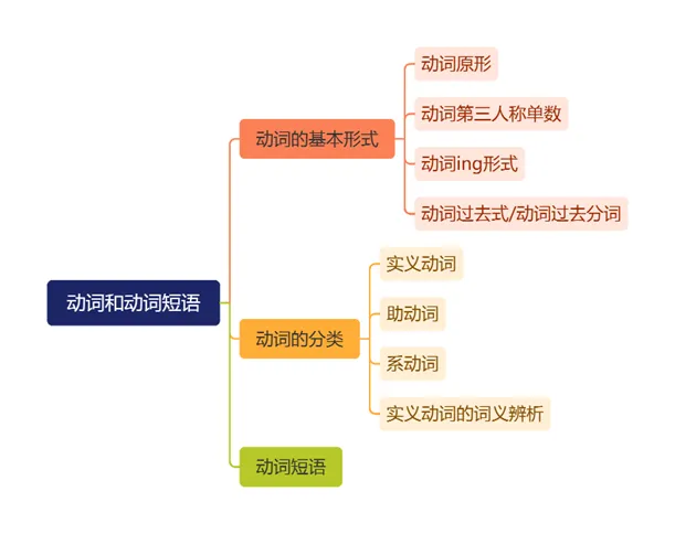 【中考复习】专题七——动词和动词短语 第1张 【中考复习】专题七——动词和动词短语 第1张
