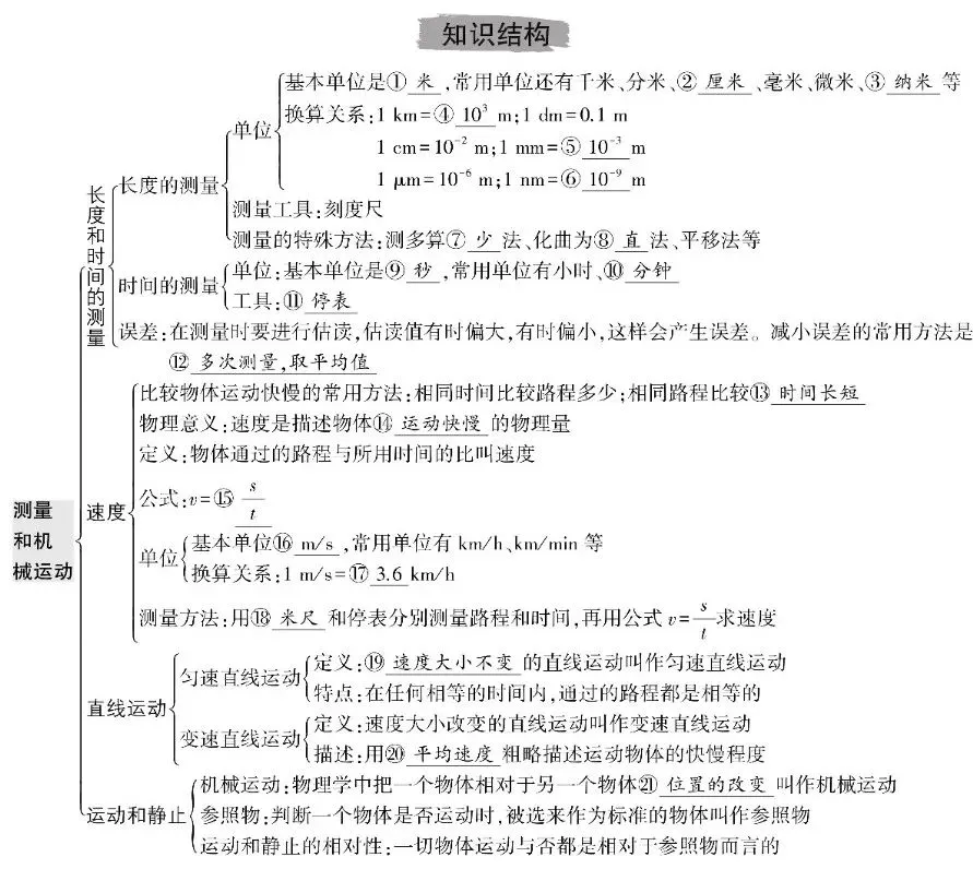 中考物理总复习知识清单 第2张 中考物理总复习知识清单 第2张