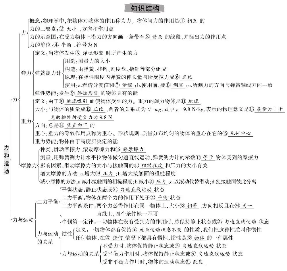 中考物理总复习知识清单 第8张 中考物理总复习知识清单 第8张