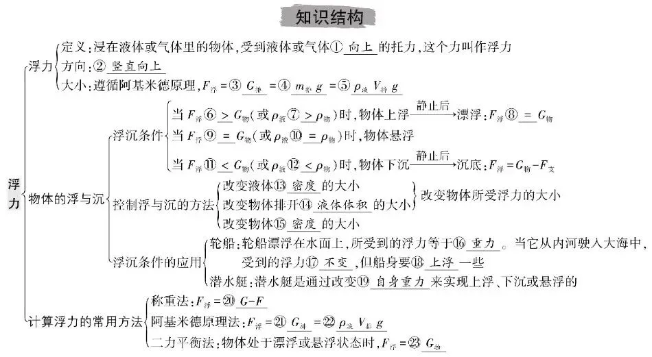 中考物理总复习知识清单 第10张 中考物理总复习知识清单 第10张