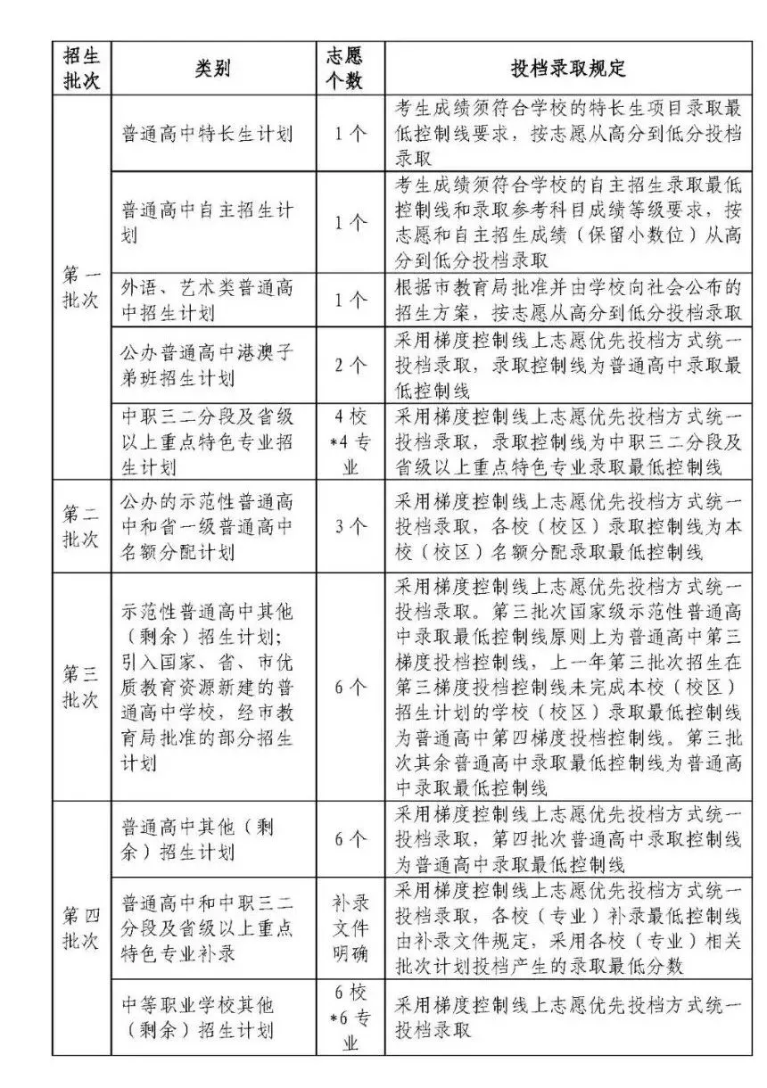 中考 | 2022年广州市中考志愿填报问答 第3张
