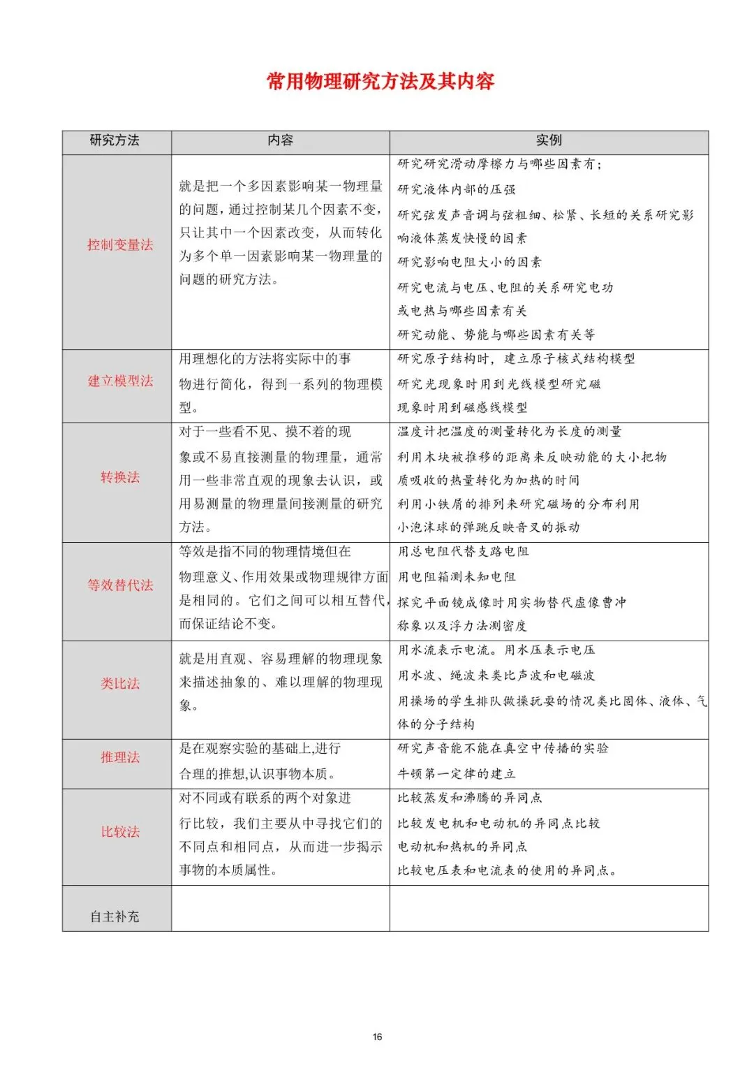 中考物理!物理高频重难考点全梳理,这份「知识清单」让你少走 99 道弯路 第15张