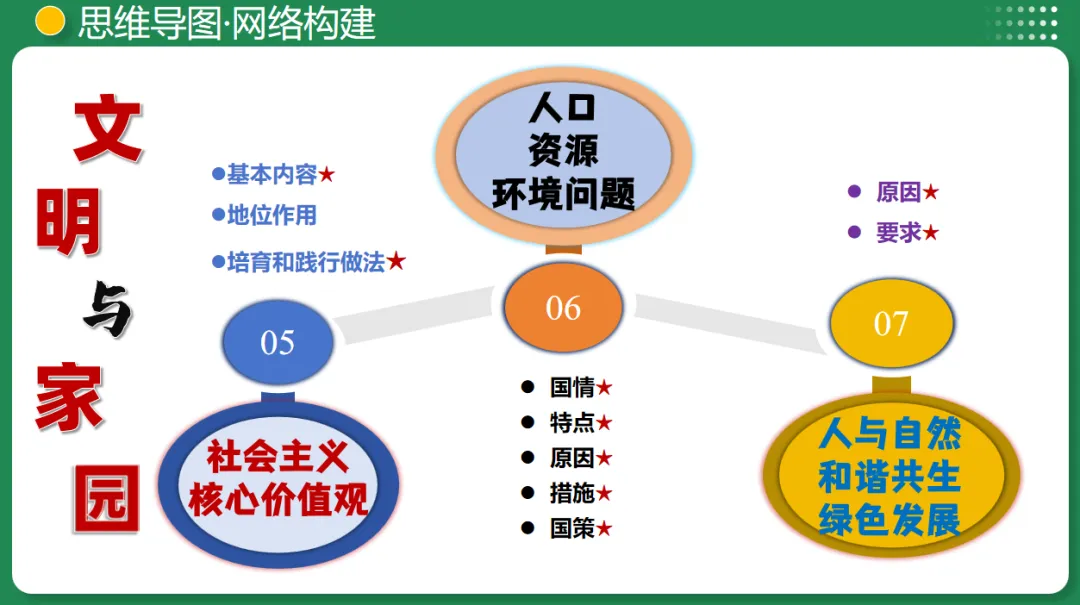 2026 中考 道德与法治 一轮复习(全国通用) 03 文明与家园 (复习课件) 第14张