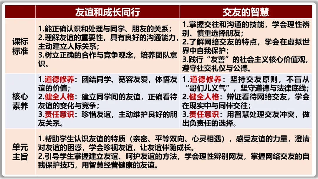 26届中考一轮复习(大单元+议题式)七上第二单元《友谊的天空》||杨振宁邓稼先:半世情牵 共赴家国梦!-第8张图片-四季读书网 26届中考一轮复习(大单元+议题式)七上第二单元《友谊的天空》||杨振宁邓稼先:半世情牵 共赴家国梦!-第8张图片-四季读书网