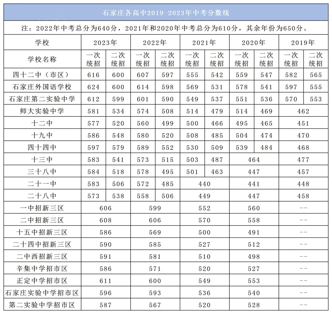 【中考】什么是中考一统/二统线/控制线/分数线?-第3张图片-四季读书网