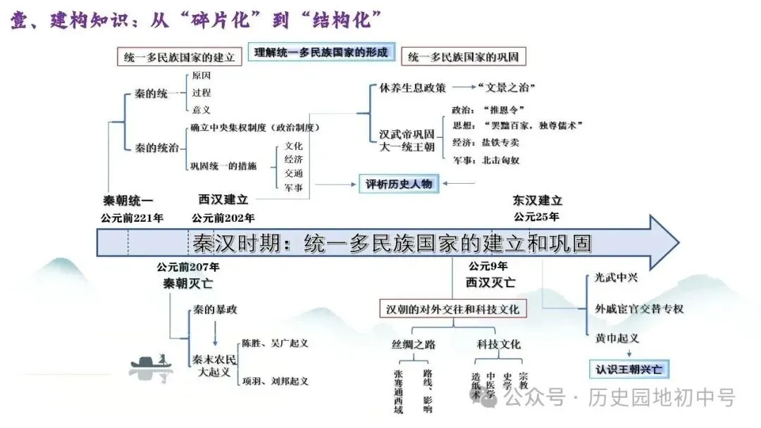 620期:中考研究 | 2026届中考历史复习策略-第4张图片-四季读书网