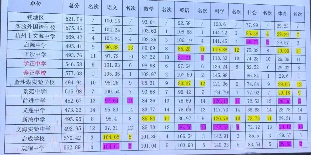 杭州某区学校中考均分排名出炉! 第3张 杭州某区学校中考均分排名出炉! 第3张