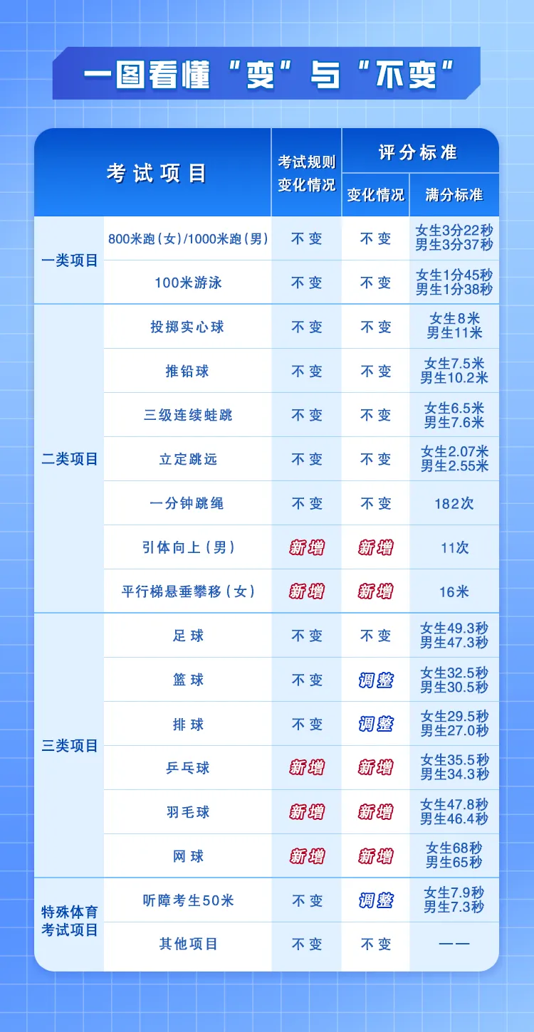 2026年广州中考最新政策解读!新增“中本贯通”,数学分值增加30分,多个科目均有变 第5张