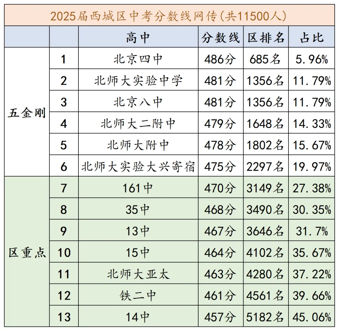 考后定位!2025年北京中考各区录取分数线及排名参考 第5张