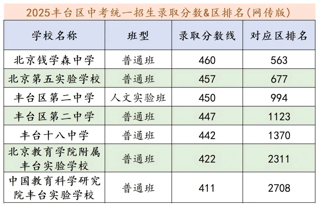 考后定位!2025年北京中考各区录取分数线及排名参考 第7张