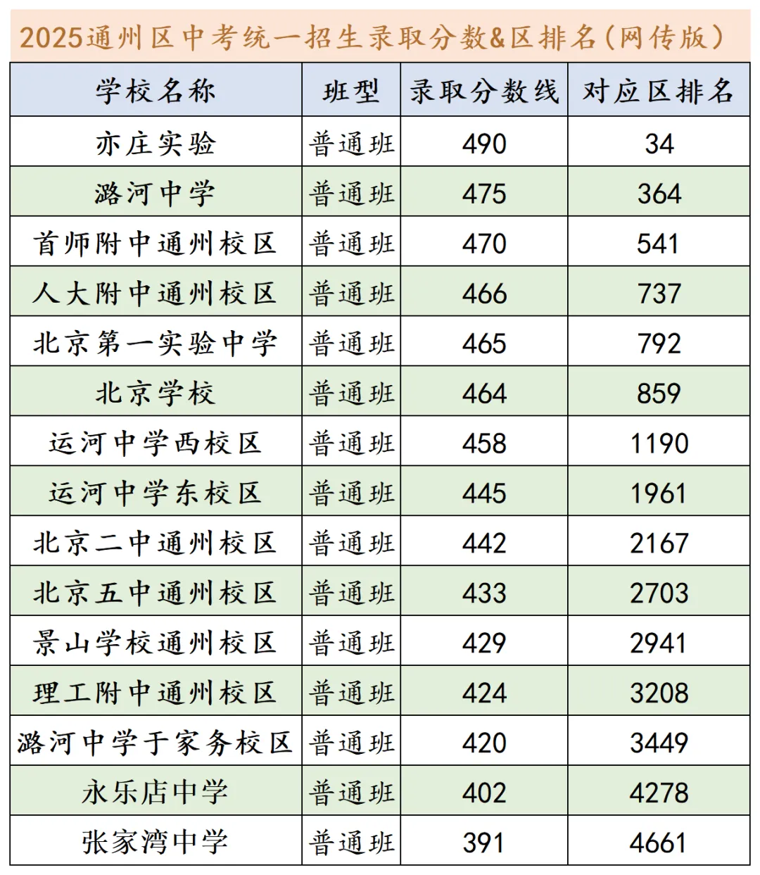考后定位!2025年北京中考各区录取分数线及排名参考 第8张