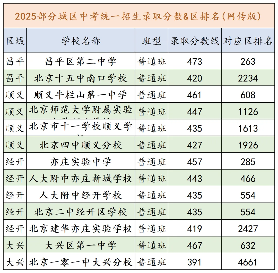 考后定位!2025年北京中考各区录取分数线及排名参考 第9张