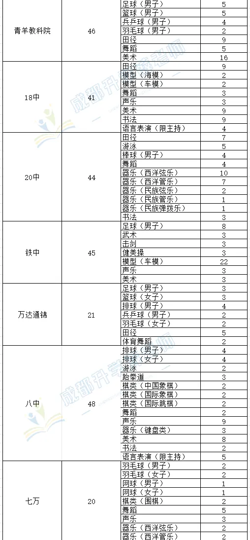 收藏--成都中考艺体招生计划 第5张