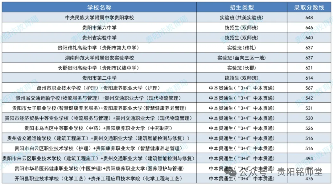 2026年中考重要参考数据|2022-2025近四年贵阳各高中录取分数线|贵阳一分一段表|贵阳2025真题 第6张 2026年中考重要参考数据|2022-2025近四年贵阳各高中录取分数线|贵阳一分一段表|贵阳2025真题 第6张