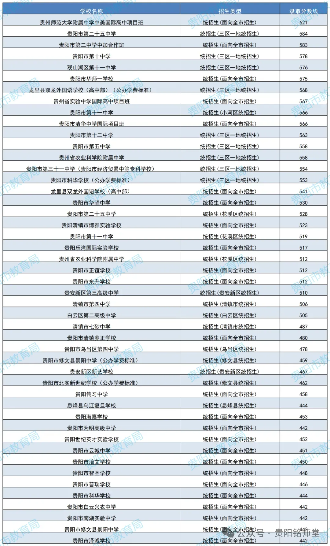 2026年中考重要参考数据|2022-2025近四年贵阳各高中录取分数线|贵阳一分一段表|贵阳2025真题 第9张 2026年中考重要参考数据|2022-2025近四年贵阳各高中录取分数线|贵阳一分一段表|贵阳2025真题 第9张