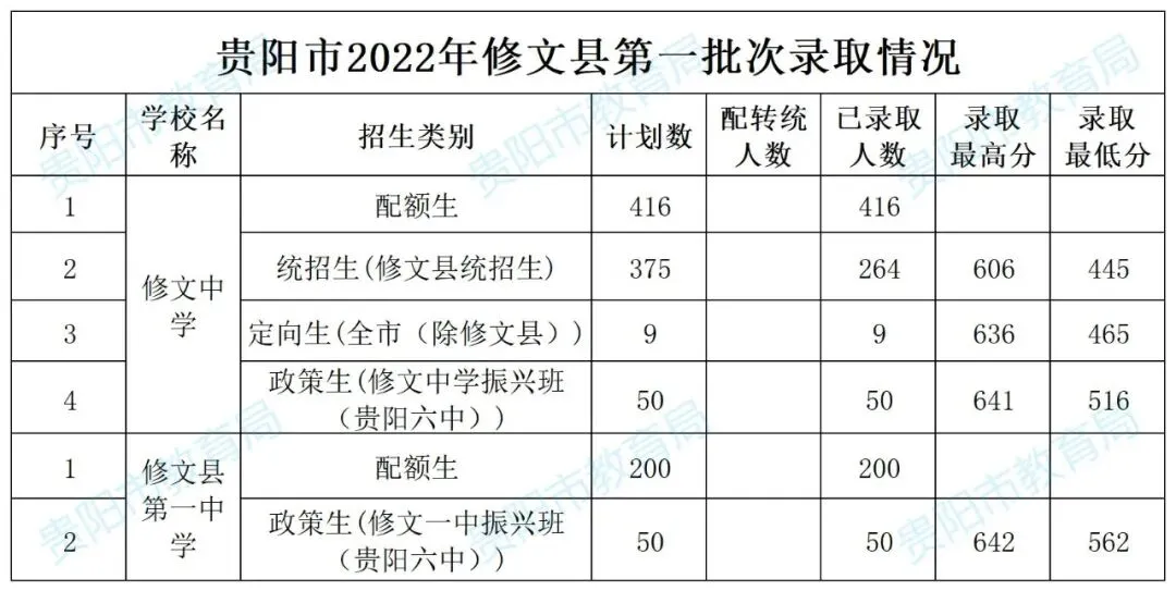 2026年中考重要参考数据|2022-2025近四年贵阳各高中录取分数线|贵阳一分一段表|贵阳2025真题 第28张 2026年中考重要参考数据|2022-2025近四年贵阳各高中录取分数线|贵阳一分一段表|贵阳2025真题 第28张