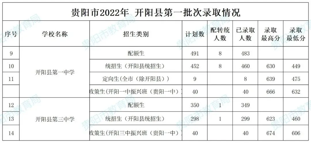 2026年中考重要参考数据|2022-2025近四年贵阳各高中录取分数线|贵阳一分一段表|贵阳2025真题 第29张 2026年中考重要参考数据|2022-2025近四年贵阳各高中录取分数线|贵阳一分一段表|贵阳2025真题 第29张