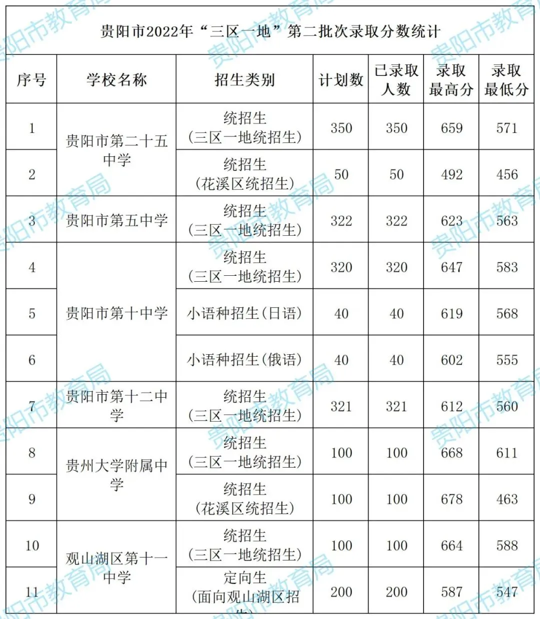 2026年中考重要参考数据|2022-2025近四年贵阳各高中录取分数线|贵阳一分一段表|贵阳2025真题 第33张 2026年中考重要参考数据|2022-2025近四年贵阳各高中录取分数线|贵阳一分一段表|贵阳2025真题 第33张