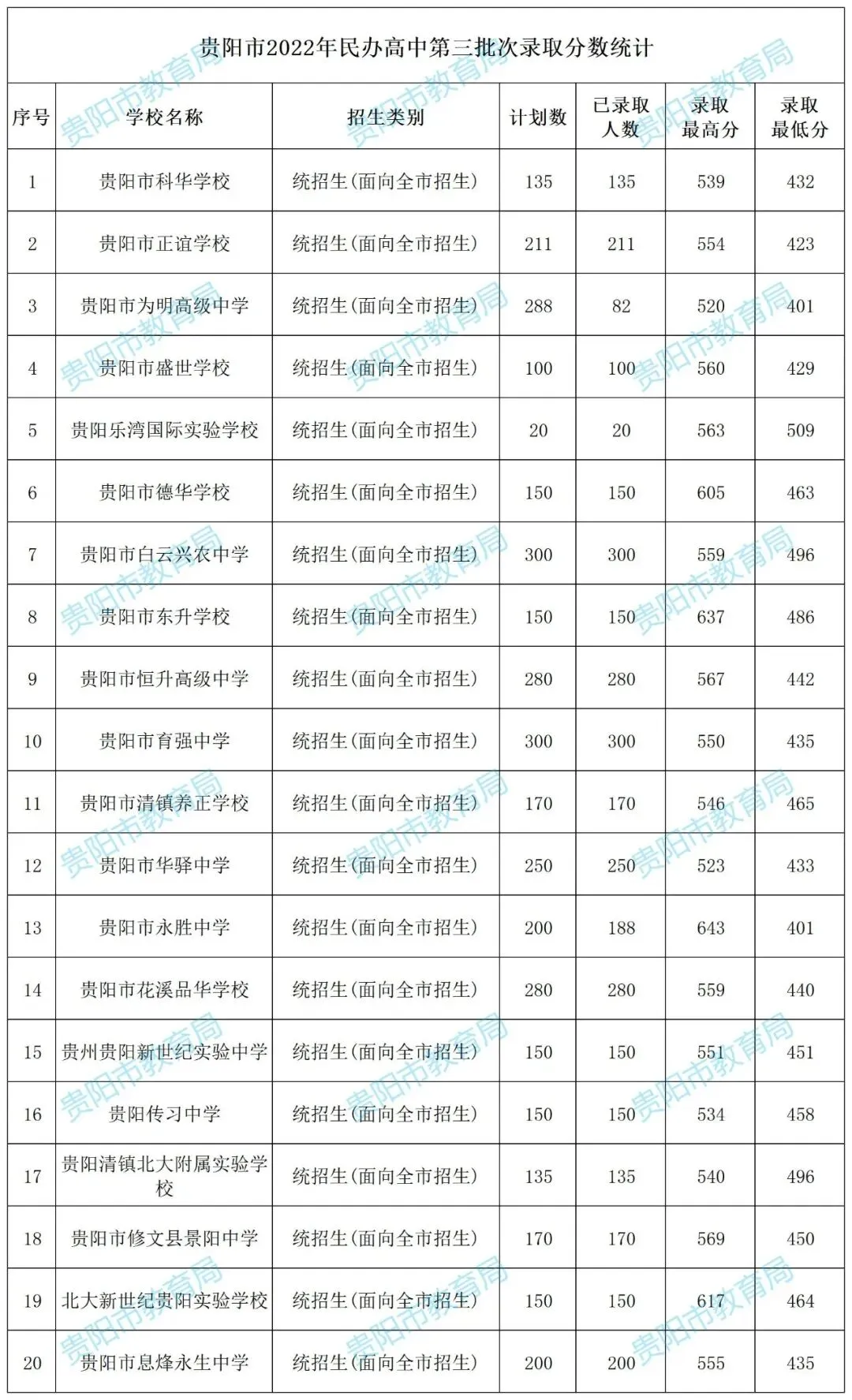 2026年中考重要参考数据|2022-2025近四年贵阳各高中录取分数线|贵阳一分一段表|贵阳2025真题 第38张 2026年中考重要参考数据|2022-2025近四年贵阳各高中录取分数线|贵阳一分一段表|贵阳2025真题 第38张