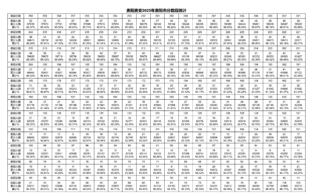 2026年中考重要参考数据|2022-2025近四年贵阳各高中录取分数线|贵阳一分一段表|贵阳2025真题 第43张 2026年中考重要参考数据|2022-2025近四年贵阳各高中录取分数线|贵阳一分一段表|贵阳2025真题 第43张