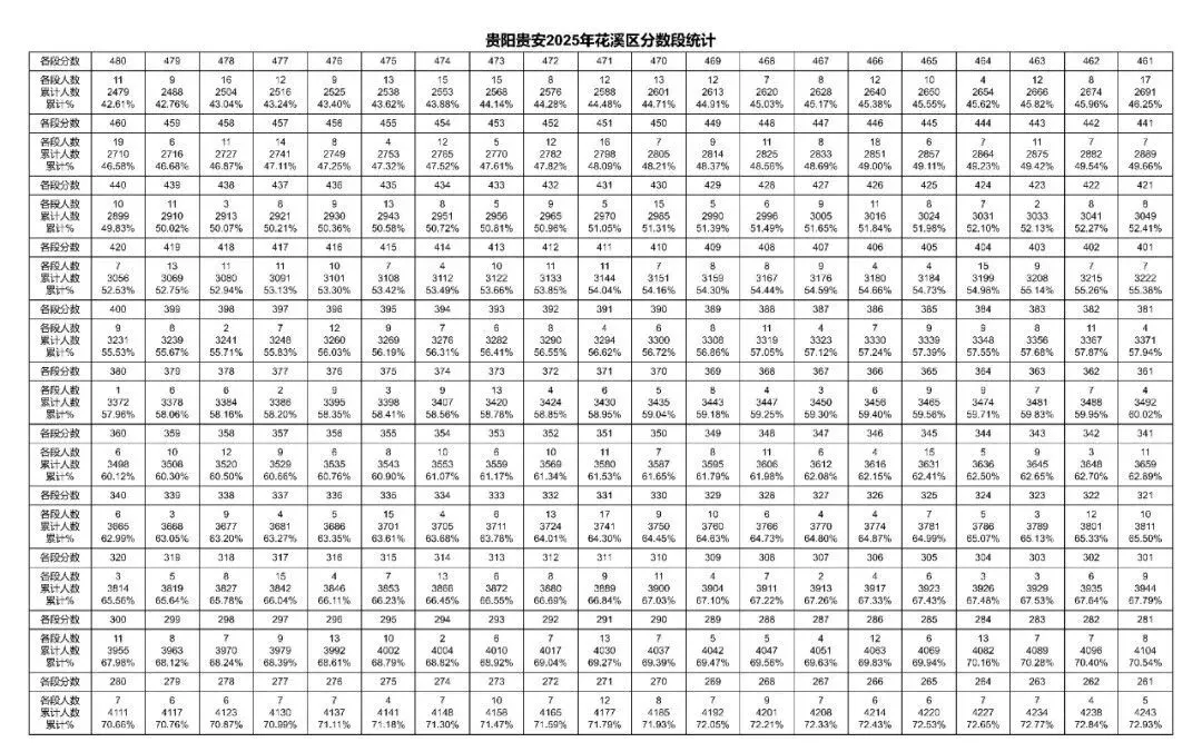 2026年中考重要参考数据|2022-2025近四年贵阳各高中录取分数线|贵阳一分一段表|贵阳2025真题 第50张 2026年中考重要参考数据|2022-2025近四年贵阳各高中录取分数线|贵阳一分一段表|贵阳2025真题 第50张