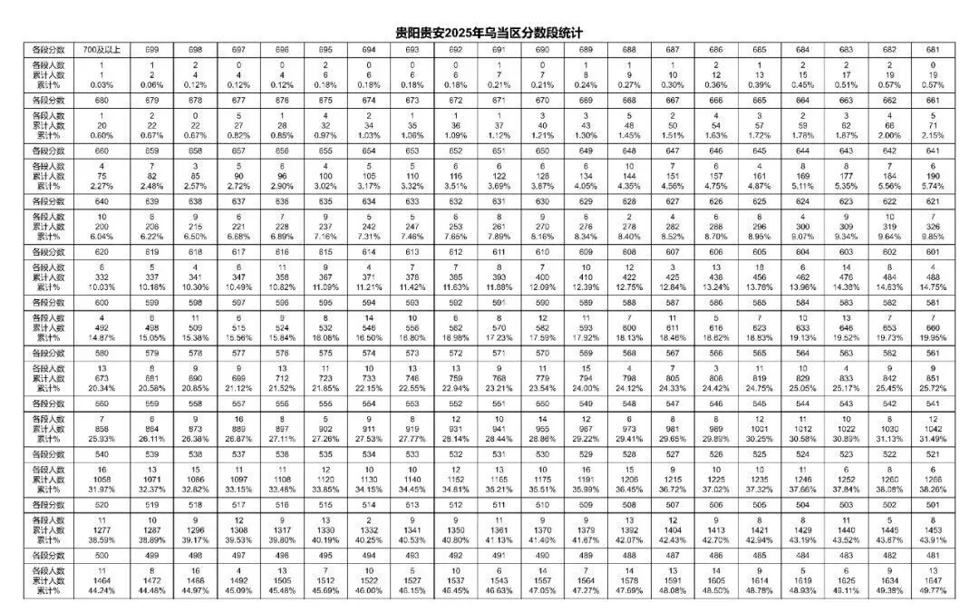 2026年中考重要参考数据|2022-2025近四年贵阳各高中录取分数线|贵阳一分一段表|贵阳2025真题 第53张 2026年中考重要参考数据|2022-2025近四年贵阳各高中录取分数线|贵阳一分一段表|贵阳2025真题 第53张