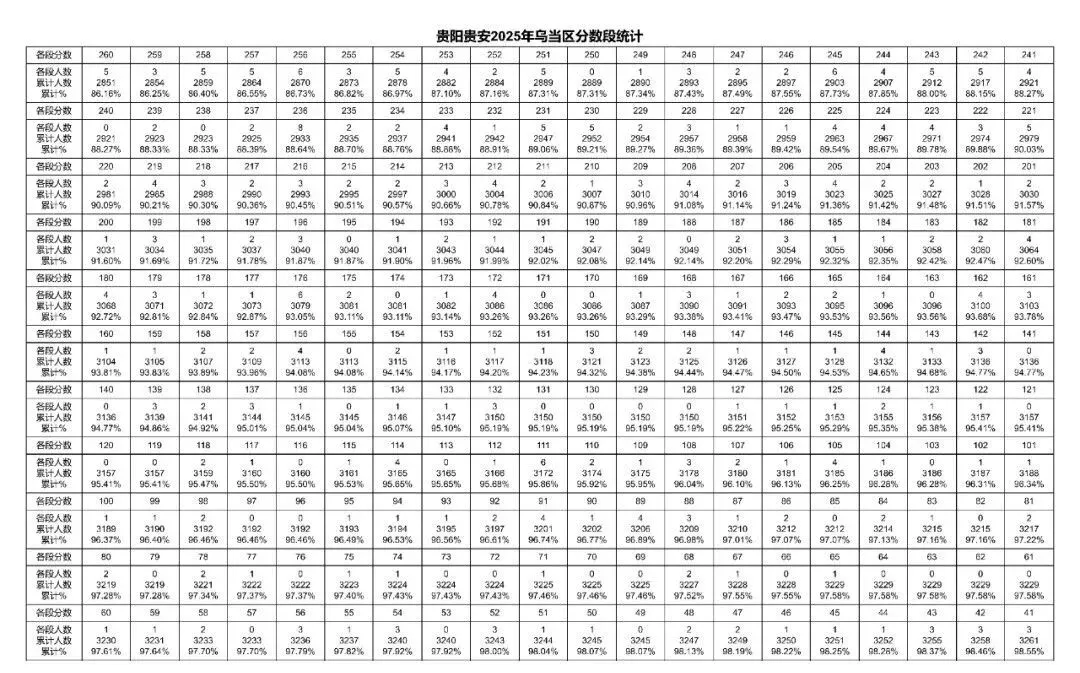 2026年中考重要参考数据|2022-2025近四年贵阳各高中录取分数线|贵阳一分一段表|贵阳2025真题 第55张 2026年中考重要参考数据|2022-2025近四年贵阳各高中录取分数线|贵阳一分一段表|贵阳2025真题 第55张