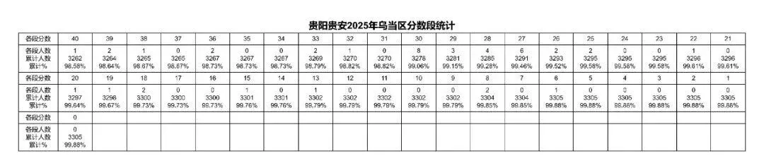 2026年中考重要参考数据|2022-2025近四年贵阳各高中录取分数线|贵阳一分一段表|贵阳2025真题 第56张 2026年中考重要参考数据|2022-2025近四年贵阳各高中录取分数线|贵阳一分一段表|贵阳2025真题 第56张