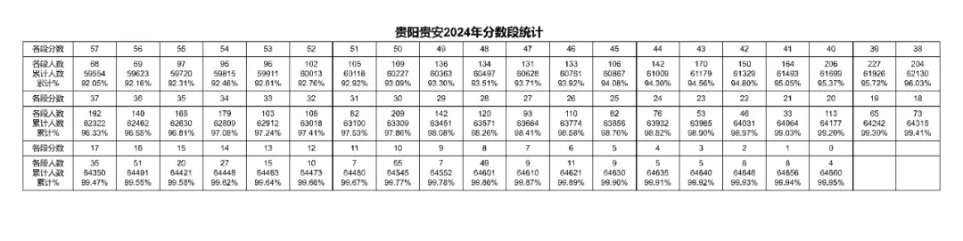 2026年中考重要参考数据|2022-2025近四年贵阳各高中录取分数线|贵阳一分一段表|贵阳2025真题 第84张 2026年中考重要参考数据|2022-2025近四年贵阳各高中录取分数线|贵阳一分一段表|贵阳2025真题 第84张