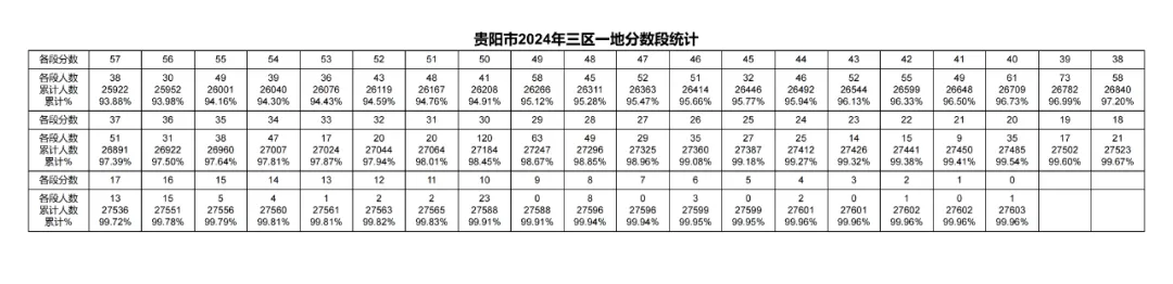 2026年中考重要参考数据|2022-2025近四年贵阳各高中录取分数线|贵阳一分一段表|贵阳2025真题 第88张 2026年中考重要参考数据|2022-2025近四年贵阳各高中录取分数线|贵阳一分一段表|贵阳2025真题 第88张