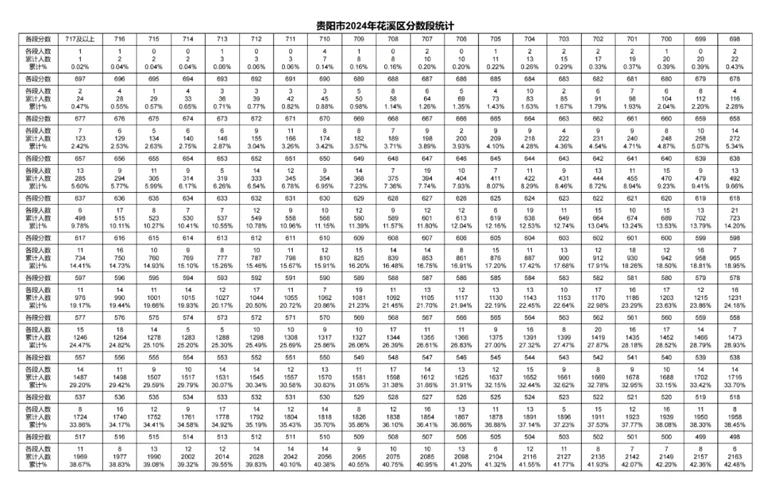 2026年中考重要参考数据|2022-2025近四年贵阳各高中录取分数线|贵阳一分一段表|贵阳2025真题 第89张 2026年中考重要参考数据|2022-2025近四年贵阳各高中录取分数线|贵阳一分一段表|贵阳2025真题 第89张