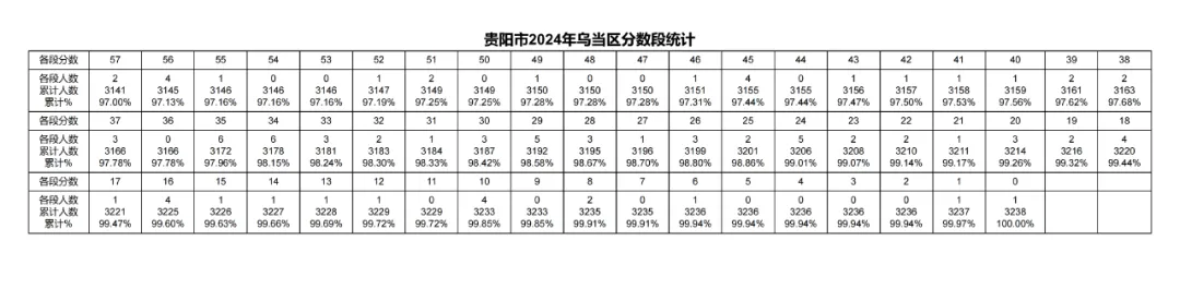 2026年中考重要参考数据|2022-2025近四年贵阳各高中录取分数线|贵阳一分一段表|贵阳2025真题 第96张 2026年中考重要参考数据|2022-2025近四年贵阳各高中录取分数线|贵阳一分一段表|贵阳2025真题 第96张