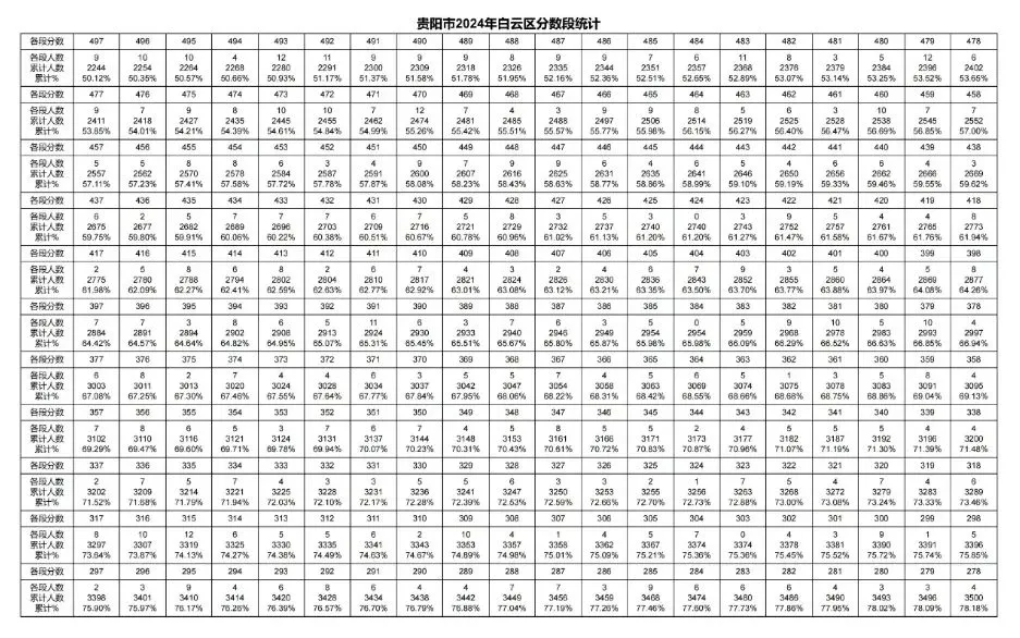 2026年中考重要参考数据|2022-2025近四年贵阳各高中录取分数线|贵阳一分一段表|贵阳2025真题 第98张 2026年中考重要参考数据|2022-2025近四年贵阳各高中录取分数线|贵阳一分一段表|贵阳2025真题 第98张