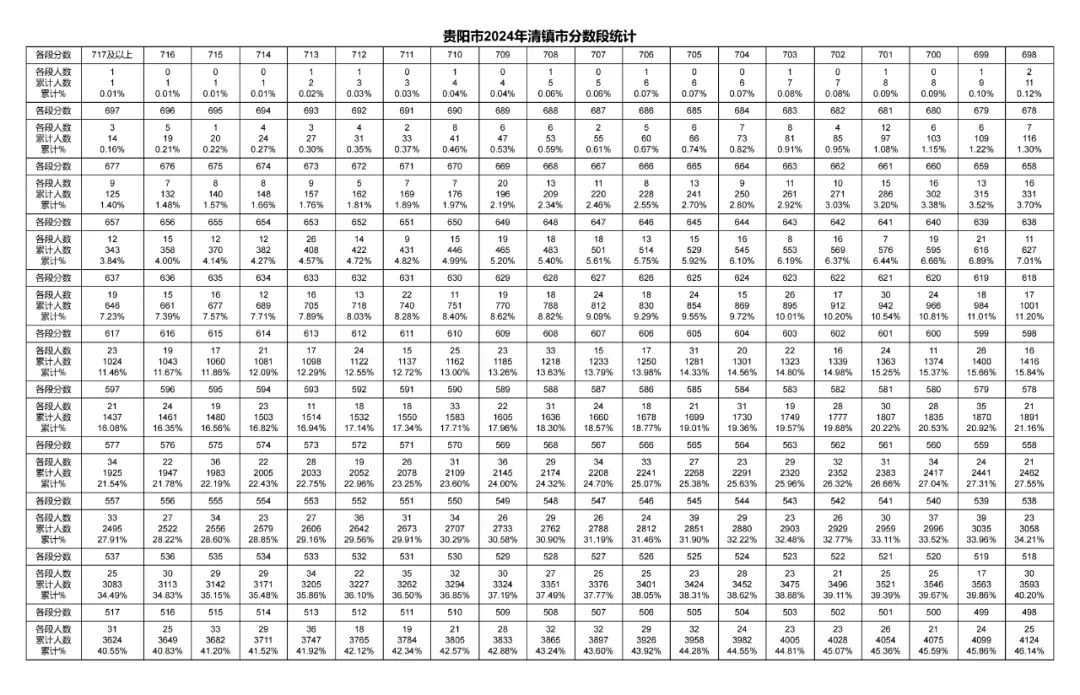 2026年中考重要参考数据|2022-2025近四年贵阳各高中录取分数线|贵阳一分一段表|贵阳2025真题 第101张 2026年中考重要参考数据|2022-2025近四年贵阳各高中录取分数线|贵阳一分一段表|贵阳2025真题 第101张